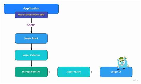 Github Atulrautray Opentelemetry Jaeger Demo An Overview Of