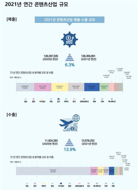 2021년 콘텐츠산업 연간 매출액 136조 4000억전년 대비 63 증가