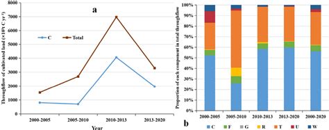 total throughflow total  throughflow  cultivated land