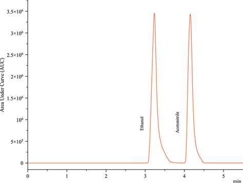 Gc Fid Chromatogram Of W V Nacl Solution Spiked With Ethanol And