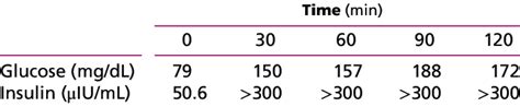 75 G Oral Glucose Tolerance Test At Diagnosis Download Table