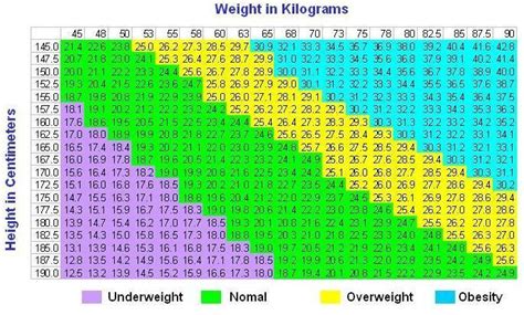 BMI chart - Women Health Info Blog