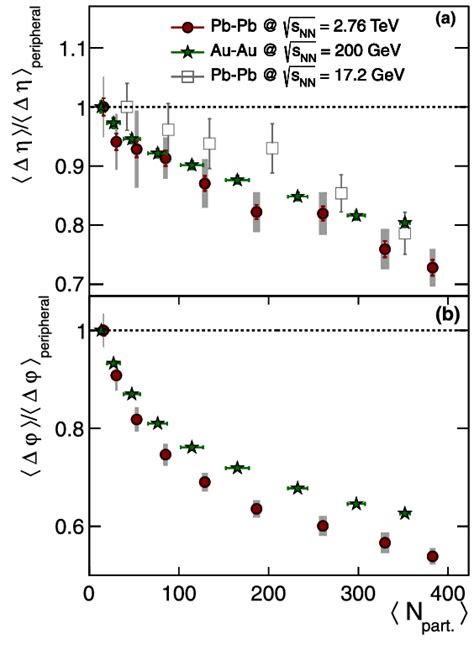 Color Online The Centrality Dependence Of The Relative Decrease Of