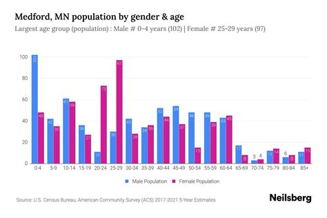 Medford, MN Population by Gender - 2023 Medford, MN Gender Demographics ...