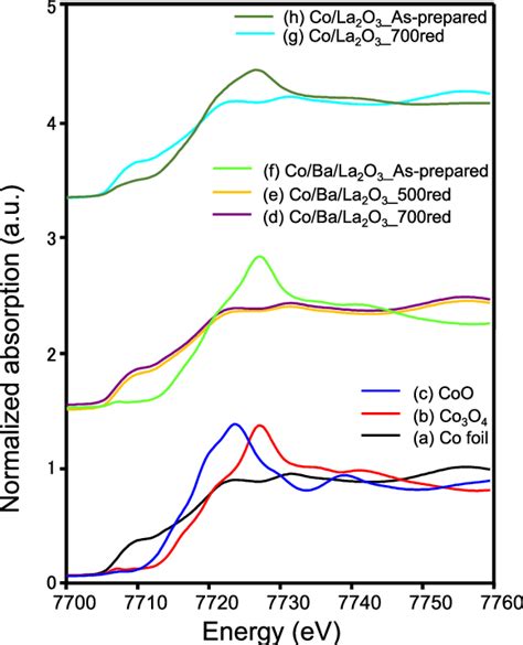 Normalized Co K Edge XANES Spectra For Co La 2 O 3 And Co Ba La 2 O 3