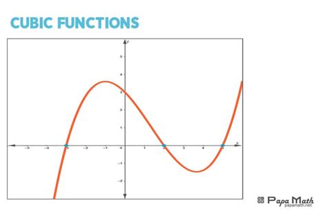 Cubic Functions And Their Graphs Papa Math