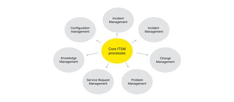 Effective Itsm Solutions For Business Success