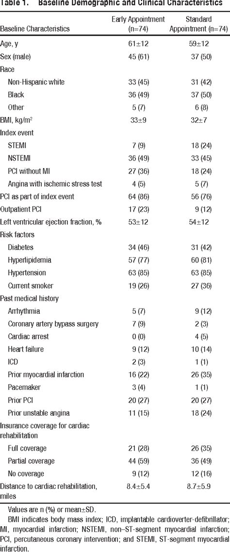 Table 1 From An Early Appointment To Outpatient Cardiac Rehabilitation