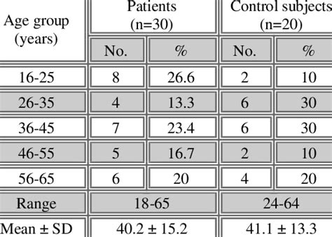 Distribution Of Patients With Aml Age Download Scientific Diagram