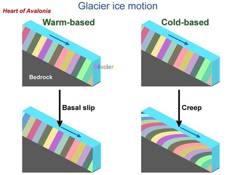 Glacial processes