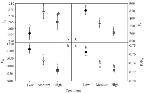 The Mean Values For F O A F M B F V C And F V F M D Of Download Scientific Diagram