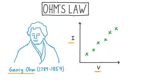 Lesson Video Ohms Law Nagwa