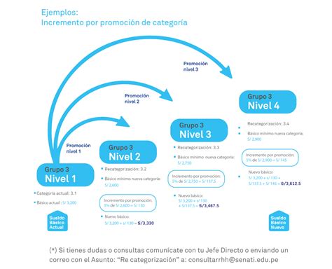 Categorización Docente Portal RRHH