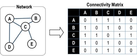 simple connectivity matrix  geography  transport systems