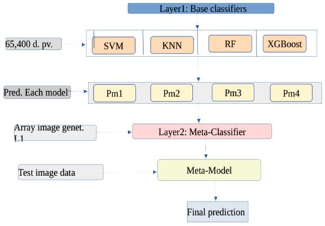 Technologies Free Full Text Stacking Based Ensemble Learning Method