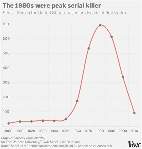 What Data On 3 000 Murderers And 10 000 Victims Tells Us About Serial