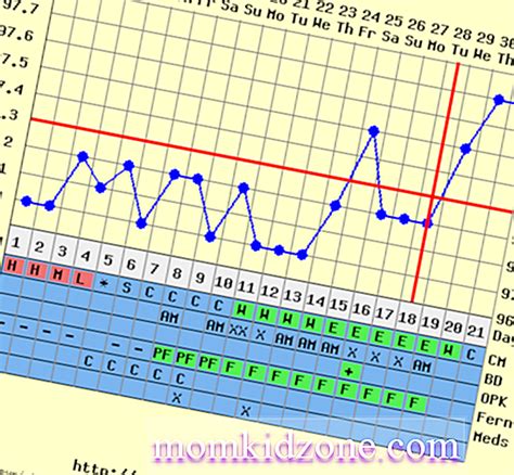 CÓMO DETECTAR EL EMBARAZO EN LA TABLA DE TEMPERATURA BASAL DEL CUERPO