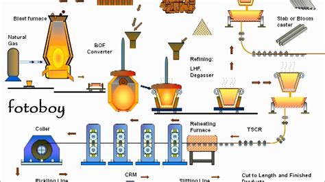 Steel Production Process Flow Diagram Mill Steelmaking