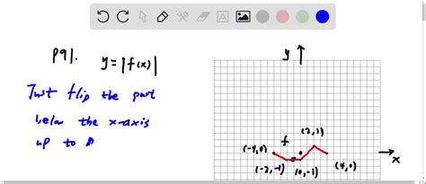 Solved Use The Graph Of The Function F Shown Below Graph Cannot