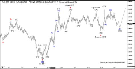 The Eurgbp Longer Term Cycles And Elliott Wave