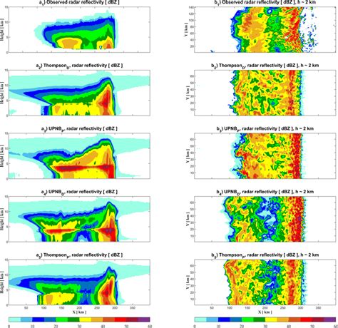 Lineaveraged A Vertical Cross Sections And B Horizontal Cross