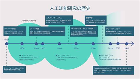 Ai（人工知能）とは？aiの歴史・種類・機械学習・最新事例について紹介 テックキャンプ ブログ