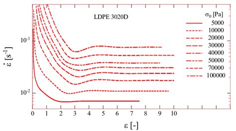 Predictions Of The Strain Rate E As A Function Of Hencky Strain For