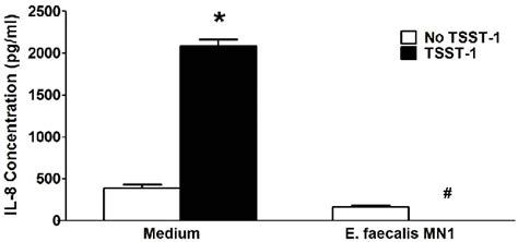 Figure 2 From Enterococcus Faecalis Inhibits Superantigen Toxic Shock