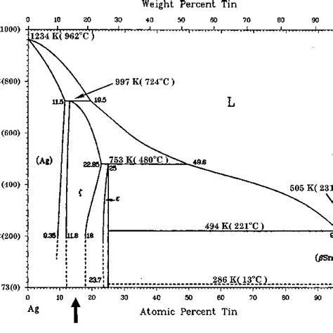 Ag Sn Phase Diagram