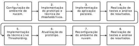 Sequência De Etapas Do Desenvolvimento Da Pesquisa Baseadas No Ciclo