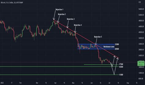 Btcusd Bitcoin Chart And Price Tradingview India