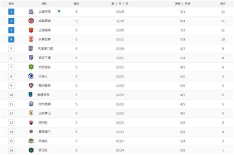 中超第5轮积分榜，上海申花一枝独秀，蓉城升至第2，泰山跌至第12腾讯新闻