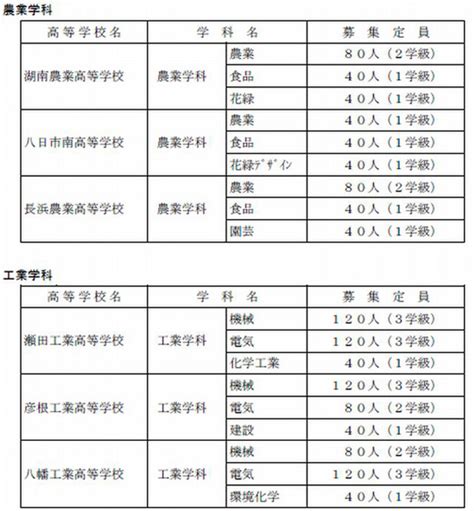 【高校受験2014】滋賀県立高校の募集定員、前年度比160人増 4枚目の写真・画像 リセマム