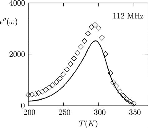 Experimental Squares And Theoretical Solid Line Temperature