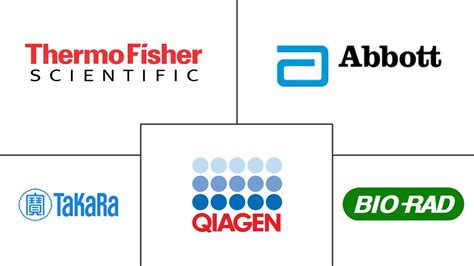 Pcr Molecular Diagnostics Market Size Share Analysis Industry