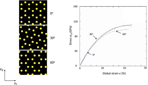 Stressstrain Curves For Graphene Under Uniaxial Strain For Three