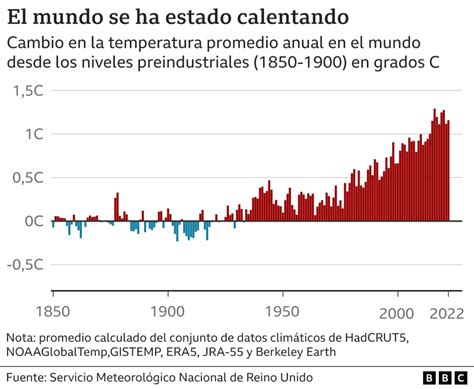 El Periodo Podr A Ser El M S Caluroso De La Historia Seg N La Onu