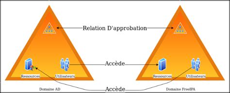 Freeipa Partie 5 Trusts Active Directory Worteks Expertise Open