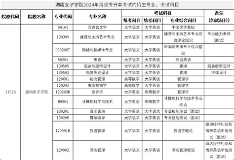 2024年湖南女子学院专升本考试大纲已公示 湖南统招专升本网