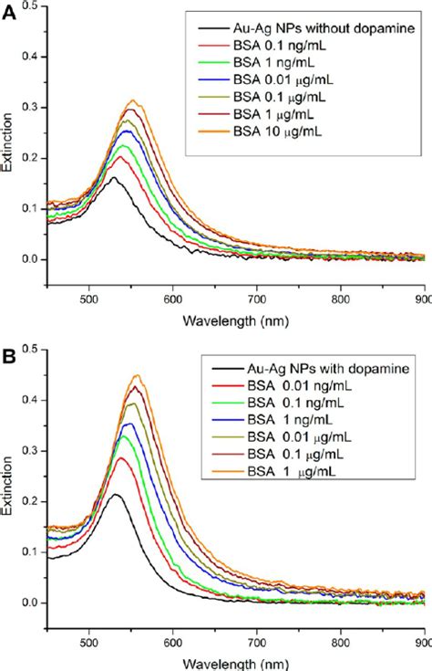 Lspr Spectra Of Au Ag Bimetallic Nps Without A And With B Dopamine