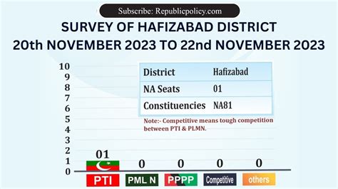 District Politics [Hafizabad] | Republic Policy - YouTube