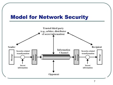 Explain Network Security Model With Diagram Security Network