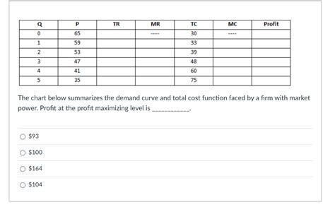 Solved Q P TR MR TC MC Profit 0 65 30 1 59 33 2 53 39 3 47 Chegg