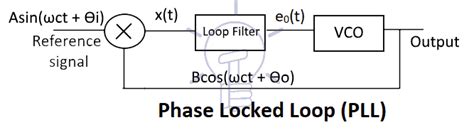 Phase Locked Loop Circuit Diagram