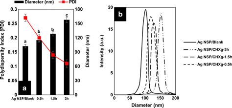 A Difference In Hydrodynamic Z Average Diameter And Pdi Values Before