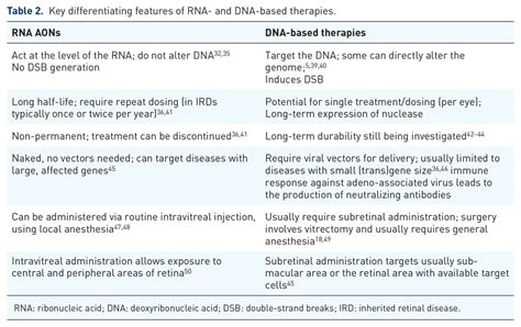 Key Differentiating Features Of Rna And Dna Based Therapies