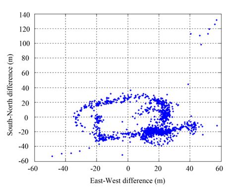 Comparison of LBL and USBL positioning results | Download Scientific ...