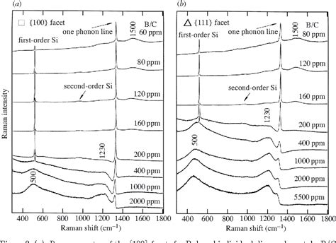 Pdf Raman Spectroscopy Of Diamond And Doped Diamond Semantic Scholar