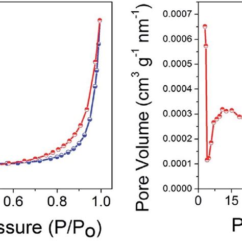 A Multipoint Bet Nitrogen Adsorption Desorption Isotherm And B Download Scientific Diagram