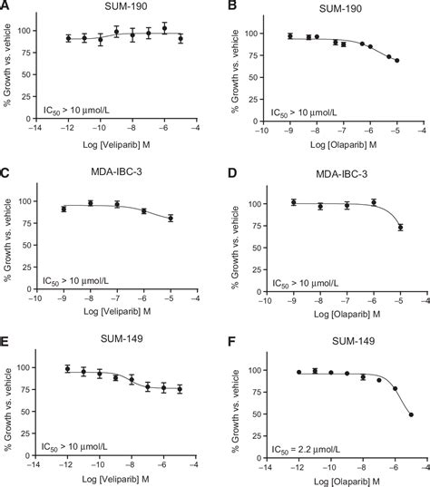 Figure 1 From PARP1 Inhibition Radiosensitizes Models Of Inflammatory